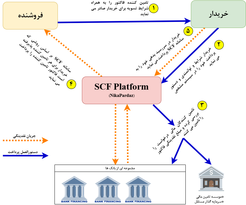 نیکاپرداز SCF