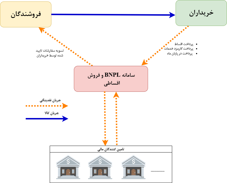 نیکاپرداز SCF
